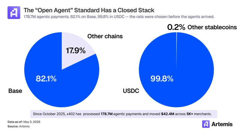 Two pie charts showing the reported x402 settlement mix: 82.1 percent on Base and 99.8 percent in USDC, as of May 5, 2026.