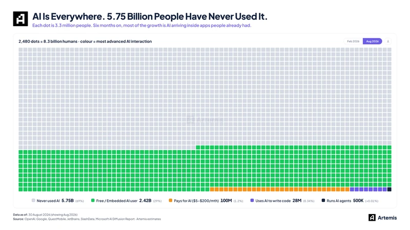 A grid of 2,480 dots representing 8.3 billion people, grouped by their estimated most advanced AI interaction.