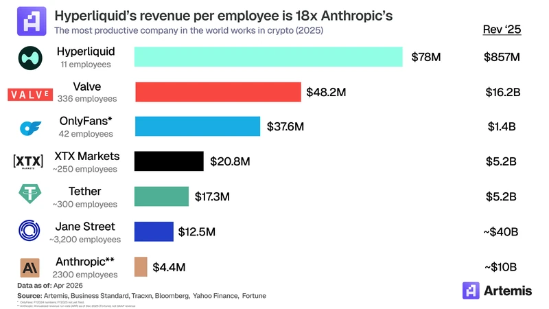 A horizontal bar chart comparing revenue per employee at Hyperliquid, Valve, OnlyFans, XTX Markets, Tether, Jane Street and Anthropic, with employee counts and source notes.